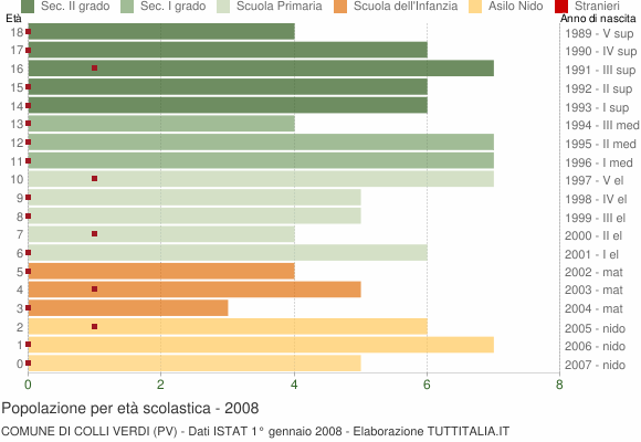 Grafico Popolazione in età scolastica - Colli Verdi 2008