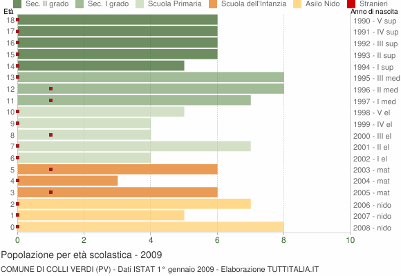 Grafico Popolazione in età scolastica - Colli Verdi 2009