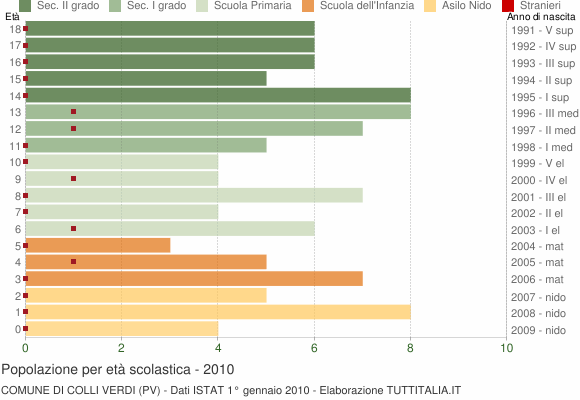 Grafico Popolazione in età scolastica - Colli Verdi 2010