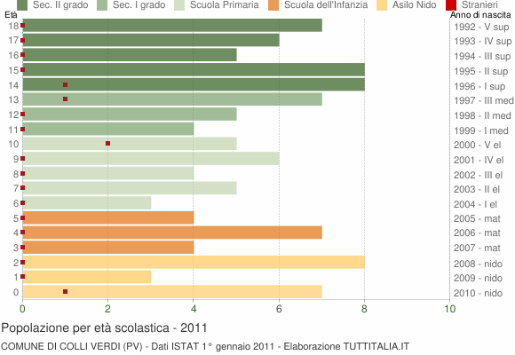 Grafico Popolazione in età scolastica - Colli Verdi 2011