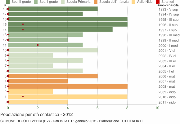 Grafico Popolazione in età scolastica - Colli Verdi 2012