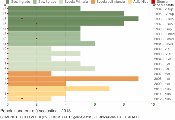 Grafico Popolazione in età scolastica - Colli Verdi 2013