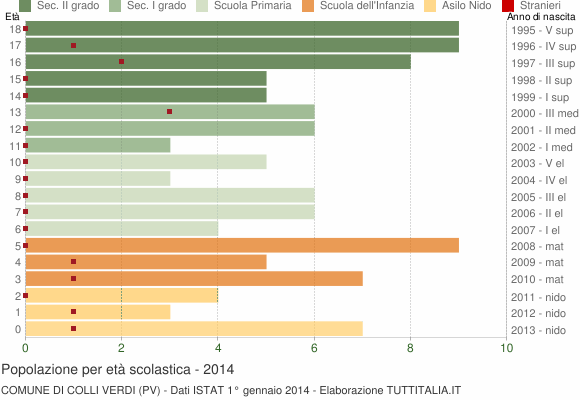Grafico Popolazione in età scolastica - Colli Verdi 2014