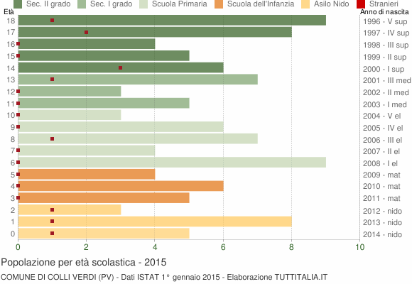 Grafico Popolazione in età scolastica - Colli Verdi 2015