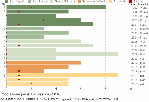 Grafico Popolazione in età scolastica - Colli Verdi 2016