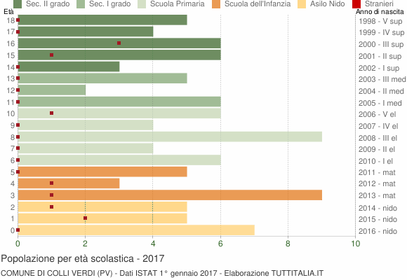 Grafico Popolazione in età scolastica - Colli Verdi 2017