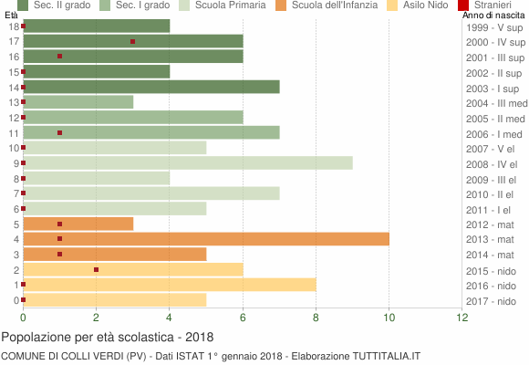 Grafico Popolazione in età scolastica - Colli Verdi 2018