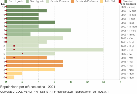 Grafico Popolazione in età scolastica - Colli Verdi 2021