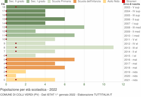 Grafico Popolazione in età scolastica - Colli Verdi 2022