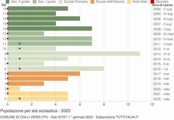 Grafico Popolazione in età scolastica - Colli Verdi 2023