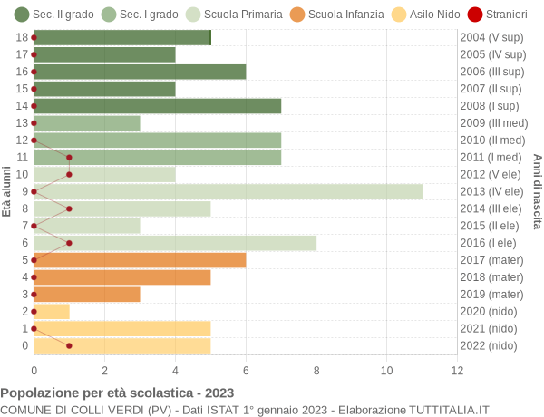 Grafico Popolazione in età scolastica - Colli Verdi 2023