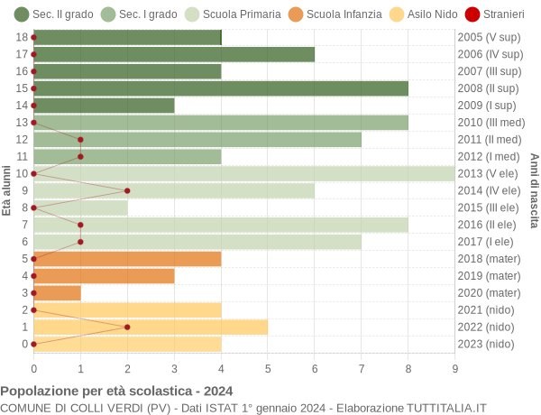 Grafico Popolazione in età scolastica - Colli Verdi 2024