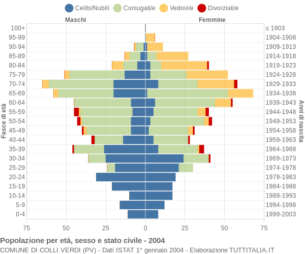 Grafico Popolazione per età, sesso e stato civile Comune di Colli Verdi (PV)