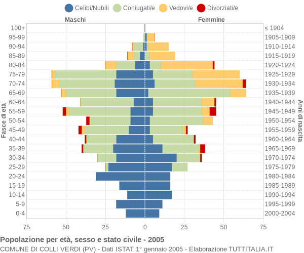 Grafico Popolazione per età, sesso e stato civile Comune di Colli Verdi (PV)