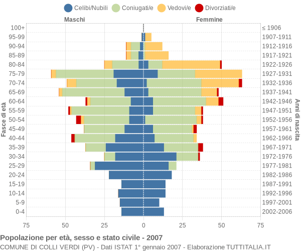 Grafico Popolazione per età, sesso e stato civile Comune di Colli Verdi (PV)