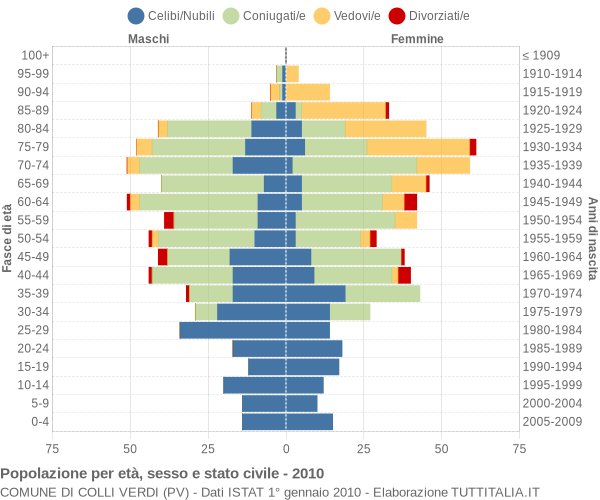 Grafico Popolazione per età, sesso e stato civile Comune di Colli Verdi (PV)