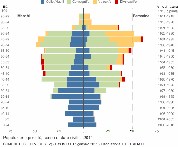 Grafico Popolazione per età, sesso e stato civile Comune di Colli Verdi (PV)