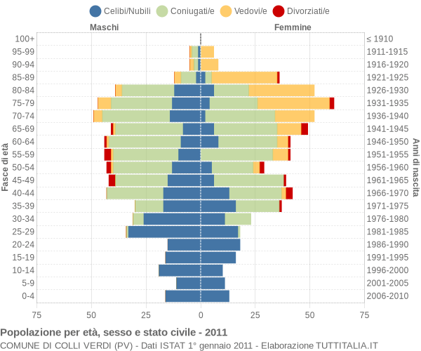 Grafico Popolazione per età, sesso e stato civile Comune di Colli Verdi (PV)