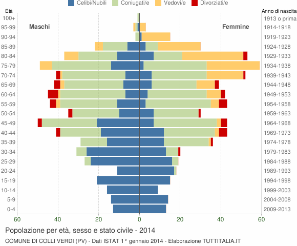 Grafico Popolazione per età, sesso e stato civile Comune di Colli Verdi (PV)