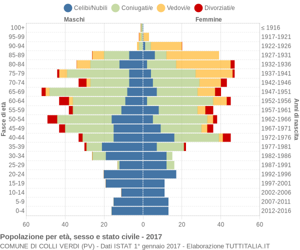 Grafico Popolazione per età, sesso e stato civile Comune di Colli Verdi (PV)