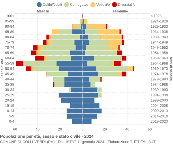 Grafico Popolazione per età, sesso e stato civile Comune di Colli Verdi (PV)