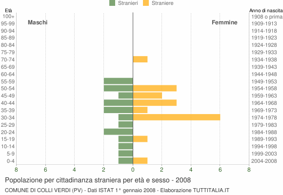 Grafico cittadini stranieri - Colli Verdi 2008