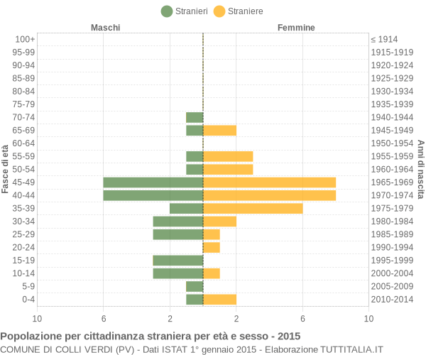 Grafico cittadini stranieri - Colli Verdi 2015