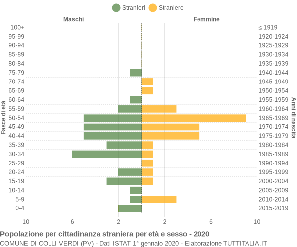 Grafico cittadini stranieri - Colli Verdi 2020