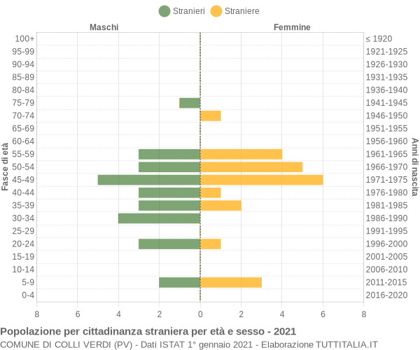 Grafico cittadini stranieri - Colli Verdi 2021