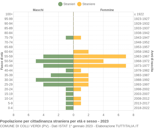 Grafico cittadini stranieri - Colli Verdi 2023