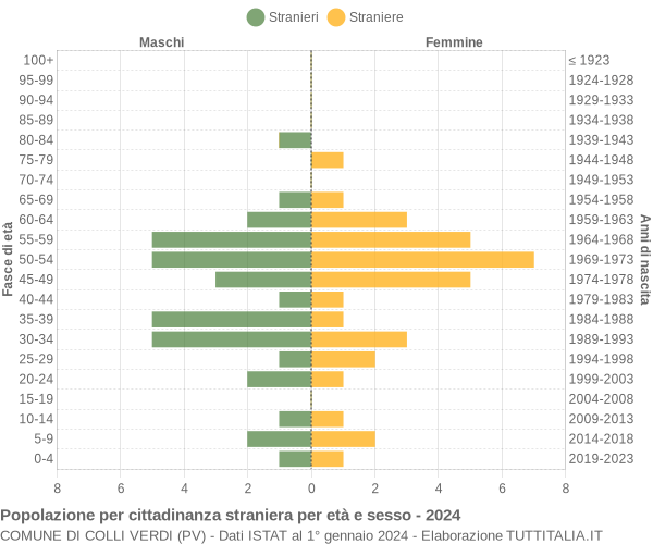 Grafico cittadini stranieri - Colli Verdi 2024