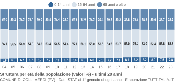 Grafico struttura della popolazione Comune di Colli Verdi (PV)