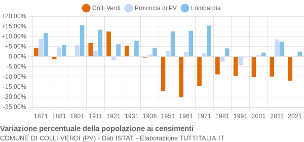 Grafico variazione percentuale della popolazione Comune di Colli Verdi (PV)