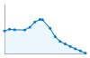 Grafico andamento storico popolazione Comune di Colli Verdi (PV)