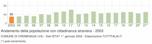 Grafico andamento popolazione stranieri Comune di Cremenaga (VA)