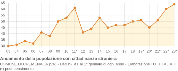 Andamento popolazione stranieri Comune di Cremenaga (VA)