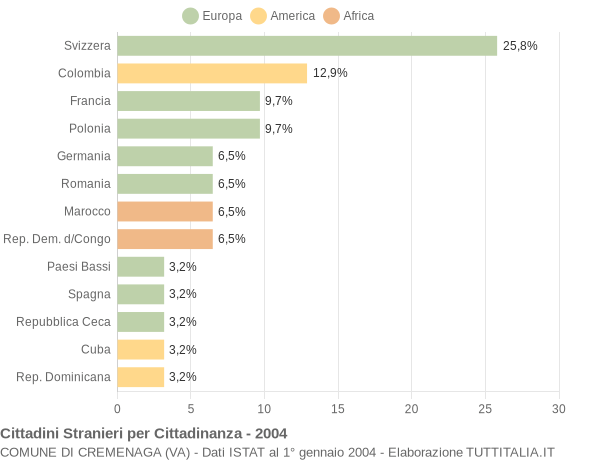 Grafico cittadinanza stranieri - Cremenaga 2004