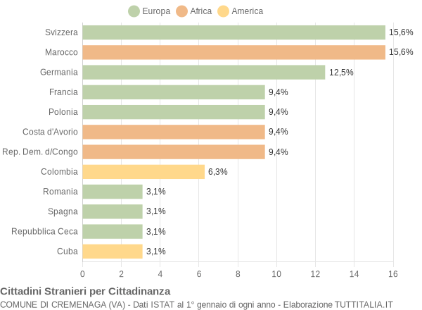 Grafico cittadinanza stranieri - Cremenaga 2006