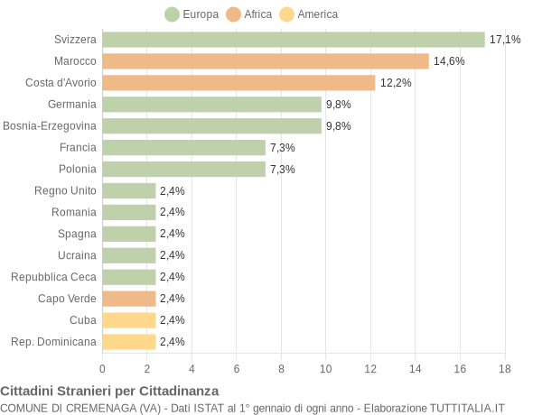 Grafico cittadinanza stranieri - Cremenaga 2007