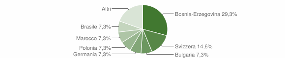 Grafico cittadinanza stranieri - Cremenaga 2012