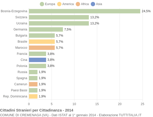 Grafico cittadinanza stranieri - Cremenaga 2014