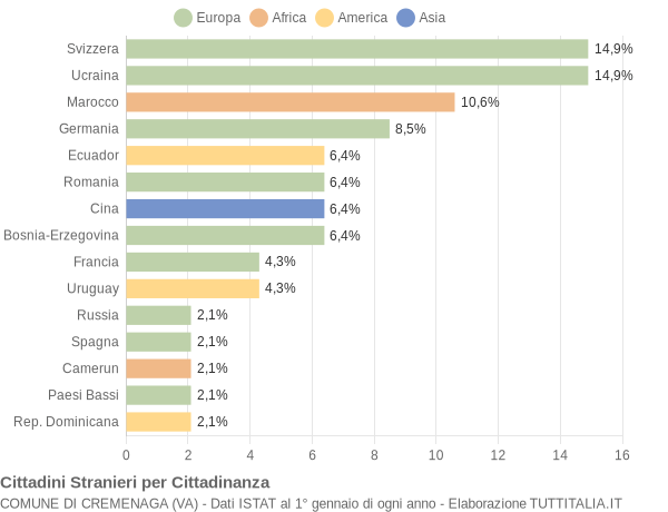 Grafico cittadinanza stranieri - Cremenaga 2017