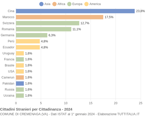 Grafico cittadinanza stranieri - Cremenaga 2024