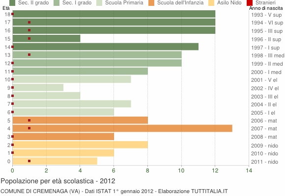 Grafico Popolazione in età scolastica - Cremenaga 2012