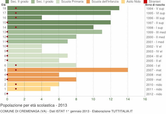 Grafico Popolazione in età scolastica - Cremenaga 2013