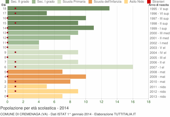 Grafico Popolazione in età scolastica - Cremenaga 2014