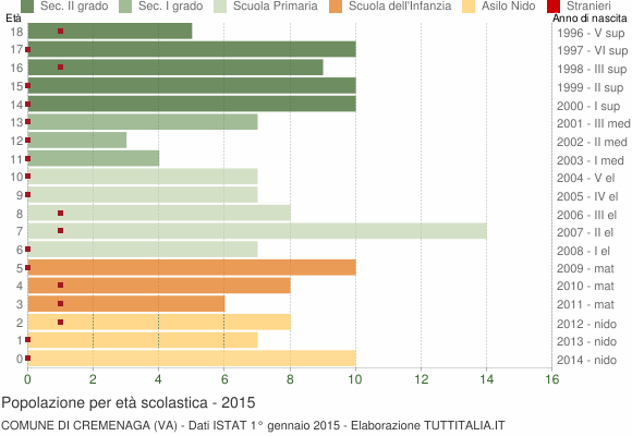 Grafico Popolazione in età scolastica - Cremenaga 2015