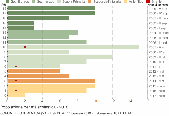 Grafico Popolazione in età scolastica - Cremenaga 2018