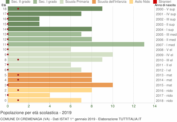 Grafico Popolazione in età scolastica - Cremenaga 2019