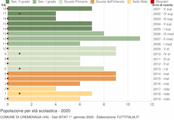Grafico Popolazione in età scolastica - Cremenaga 2020